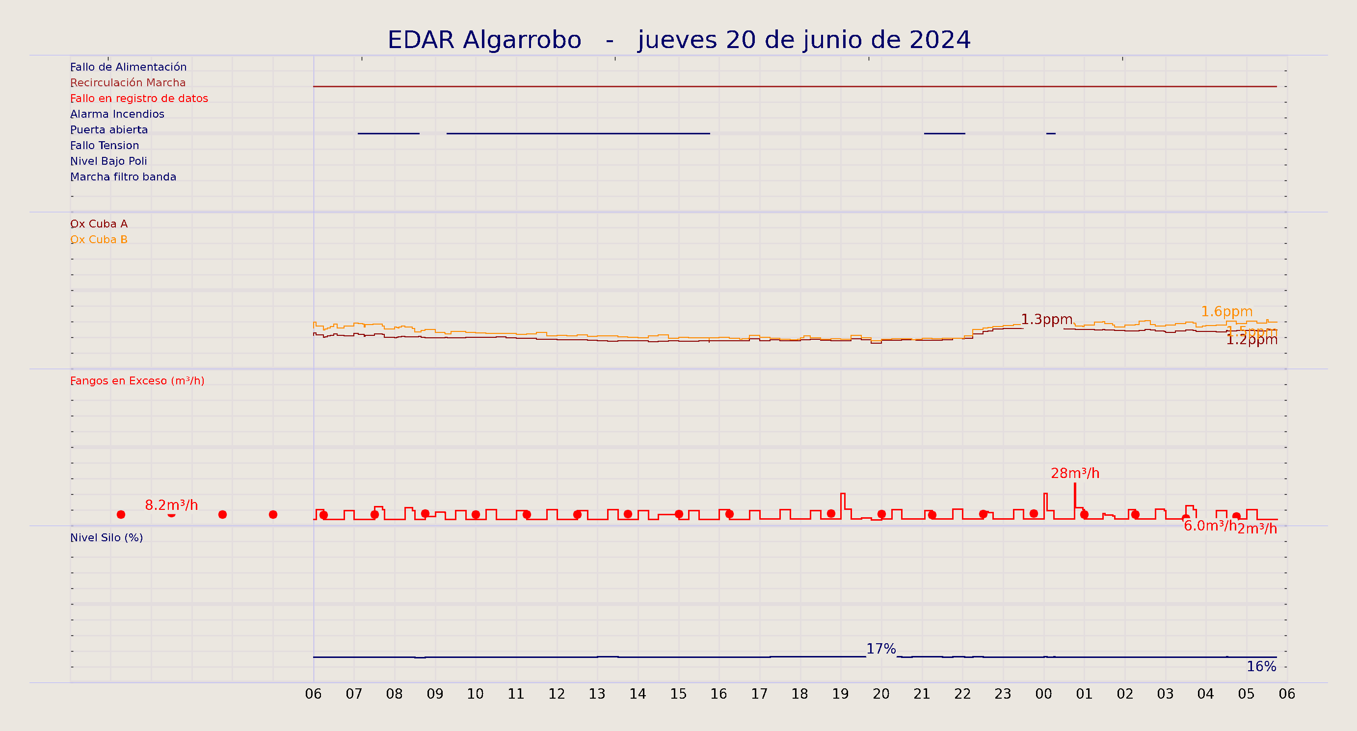 ../../imagenes/vid/2024/EDAR Algarrobo/2024-06-20 EDAR Algarrobo.png